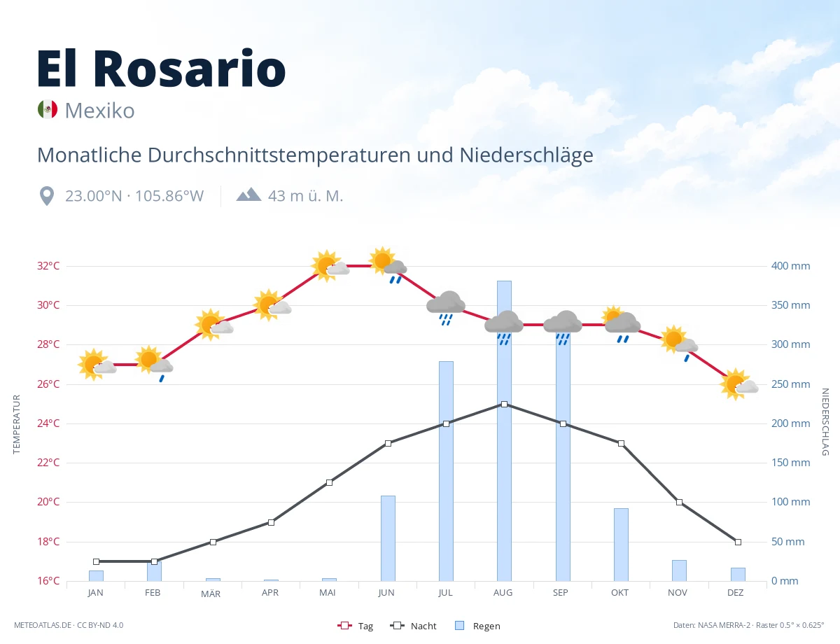 El Rosario - monatliche Durchschnittstemperaturen und Niederschläge