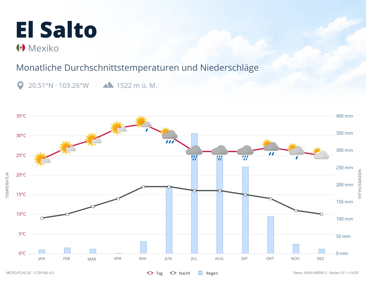 El Salto - monatliche Durchschnittstemperaturen und Niederschläge
