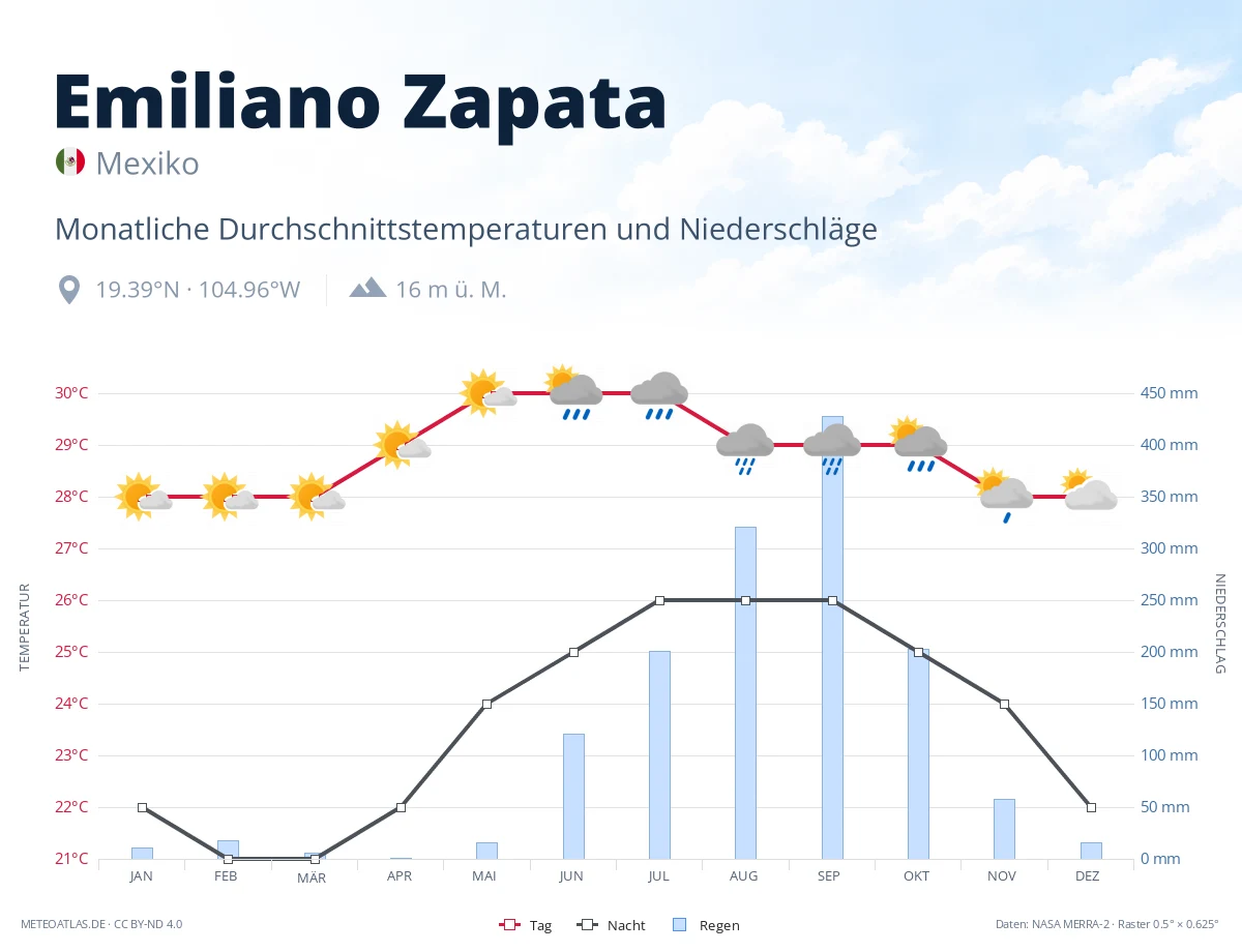 Emiliano Zapata - monatliche Durchschnittstemperaturen und Niederschläge