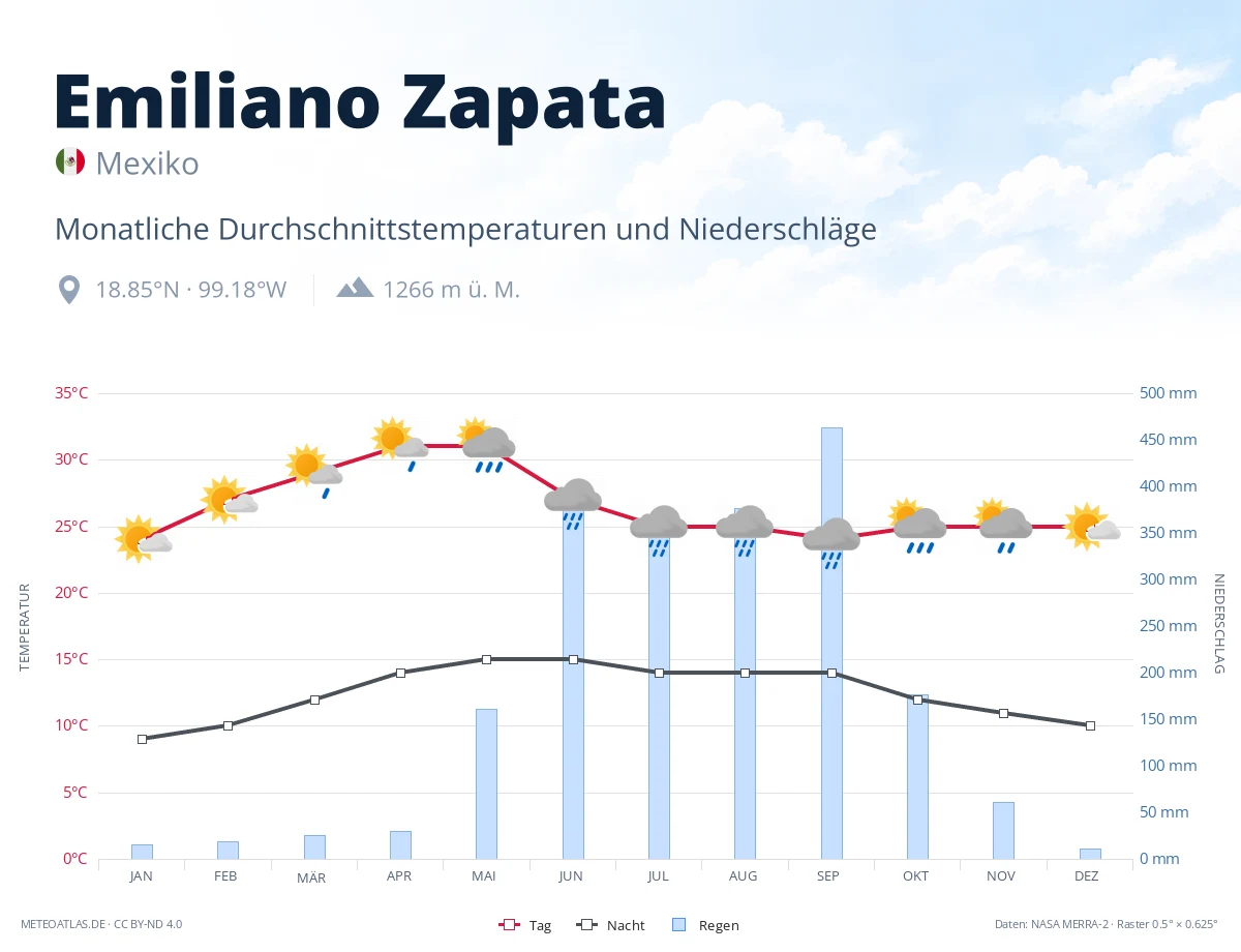 Emiliano Zapata - monatliche Durchschnittstemperaturen und Niederschläge