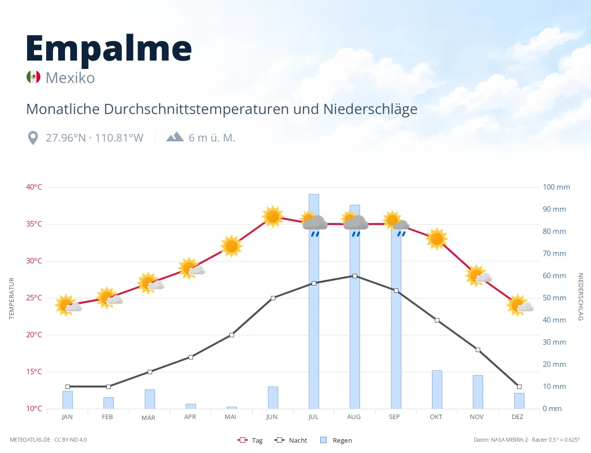 Empalme - monatliche Durchschnittstemperaturen und Niederschläge