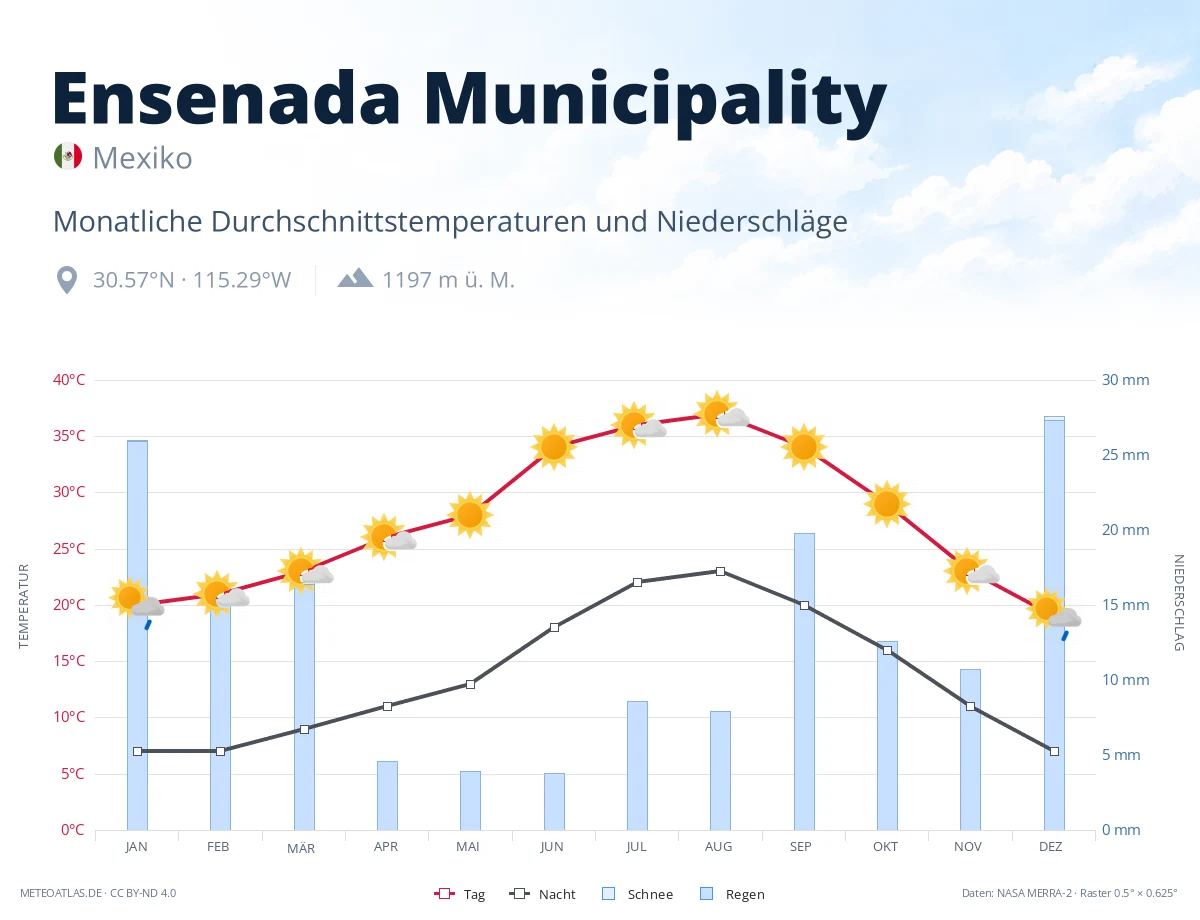 Ensenada Municipality - monatliche Durchschnittstemperaturen und Niederschläge