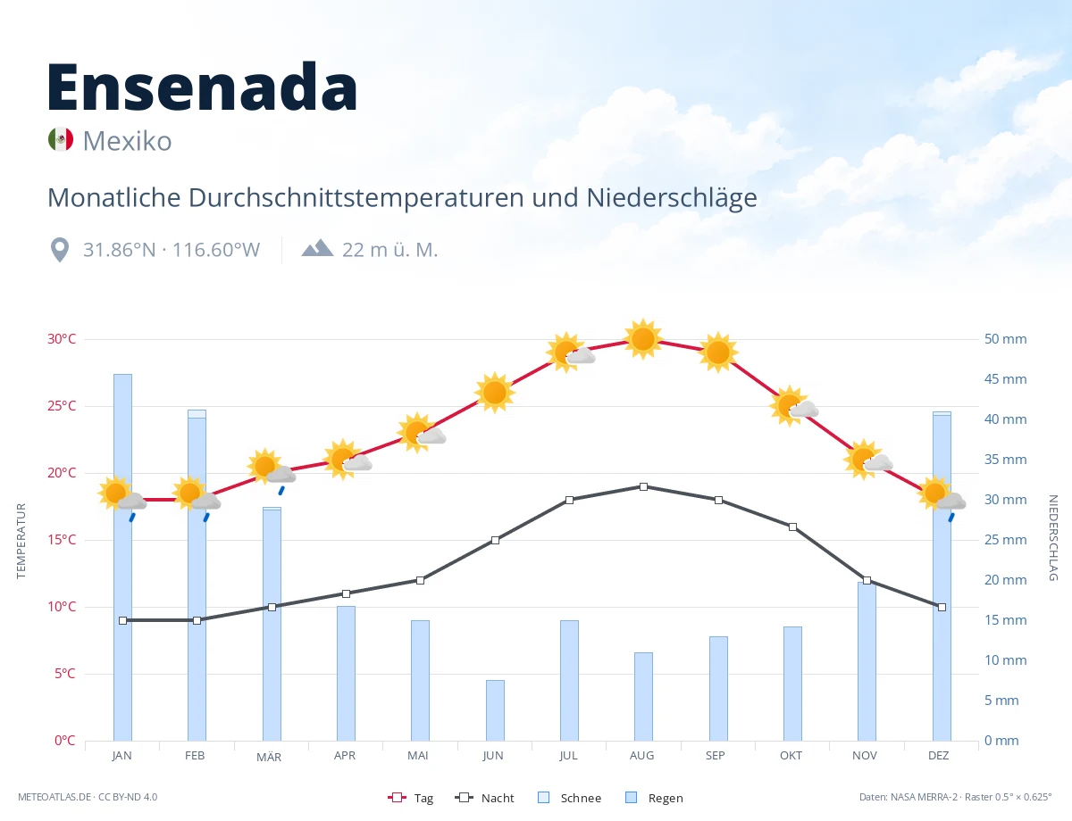 Ensenada - monatliche Durchschnittstemperaturen und Niederschläge