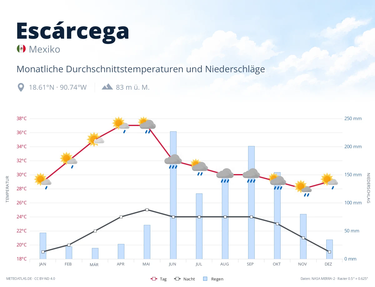 Escárcega - monatliche Durchschnittstemperaturen und Niederschläge
