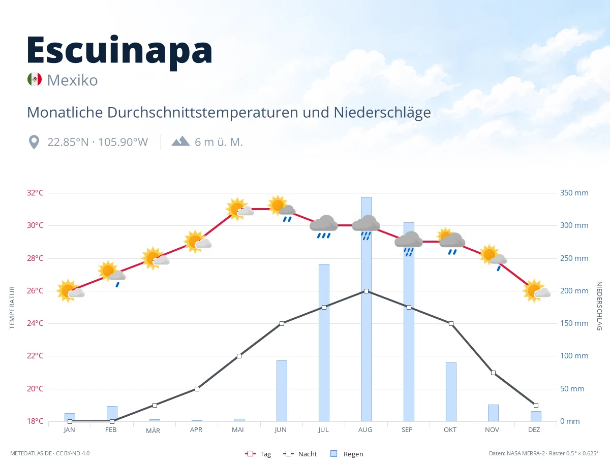 Escuinapa - monatliche Durchschnittstemperaturen und Niederschläge