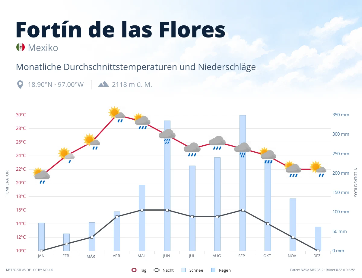 Fortín de las Flores - monatliche Durchschnittstemperaturen und Niederschläge
