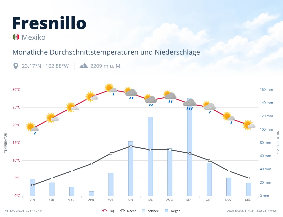 Fresnillo - monatliche Durchschnittstemperaturen und Niederschläge
