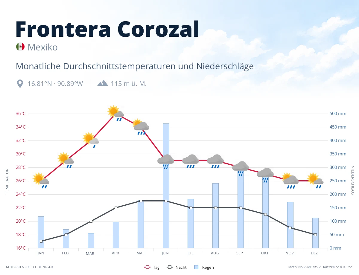 Frontera Corozal - monatliche Durchschnittstemperaturen und Niederschläge