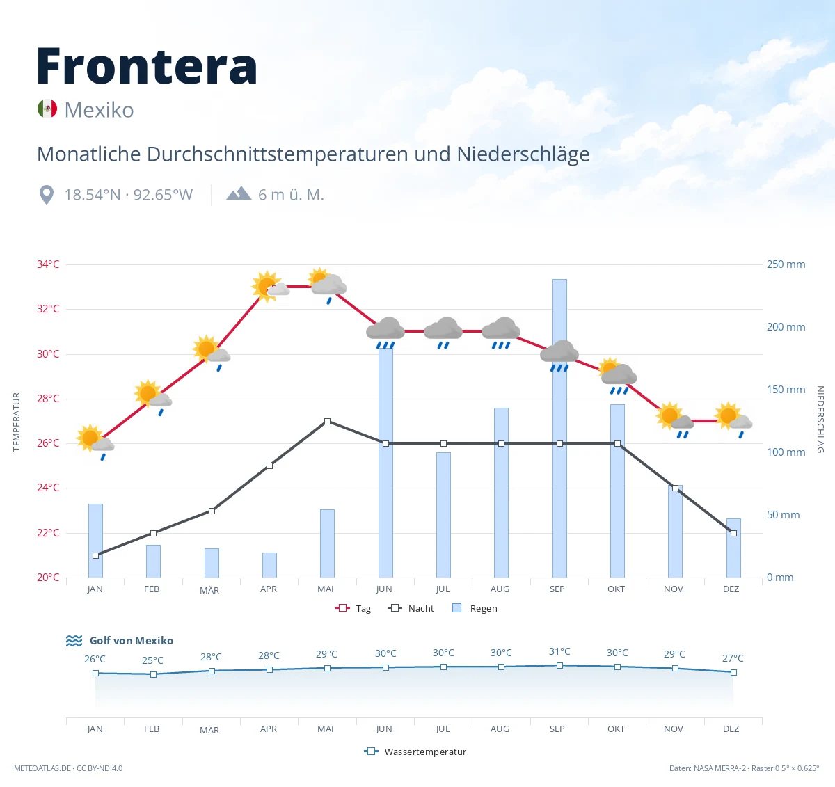 Frontera - monatliche Durchschnittstemperaturen und Niederschläge