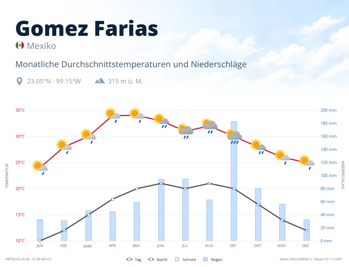 Gomez Farias - monatliche Durchschnittstemperaturen und Niederschläge