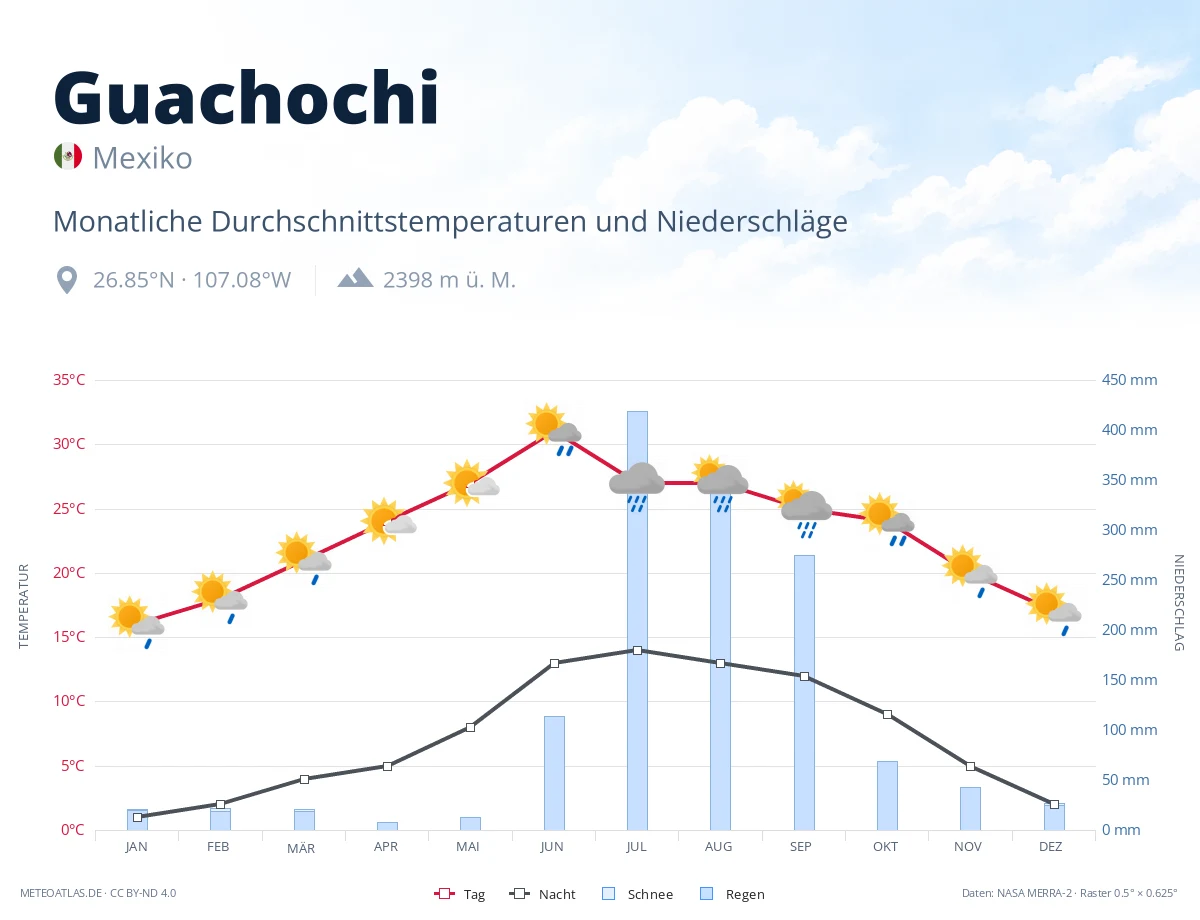 Guachochi - monatliche Durchschnittstemperaturen und Niederschläge