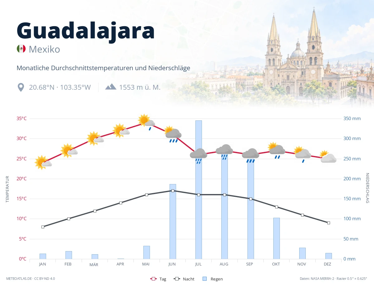 Guadalajara - monatliche Durchschnittstemperaturen und Niederschläge