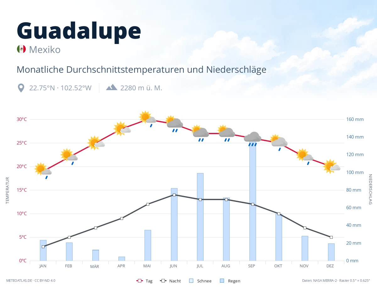 Guadalupe - monatliche Durchschnittstemperaturen und Niederschläge