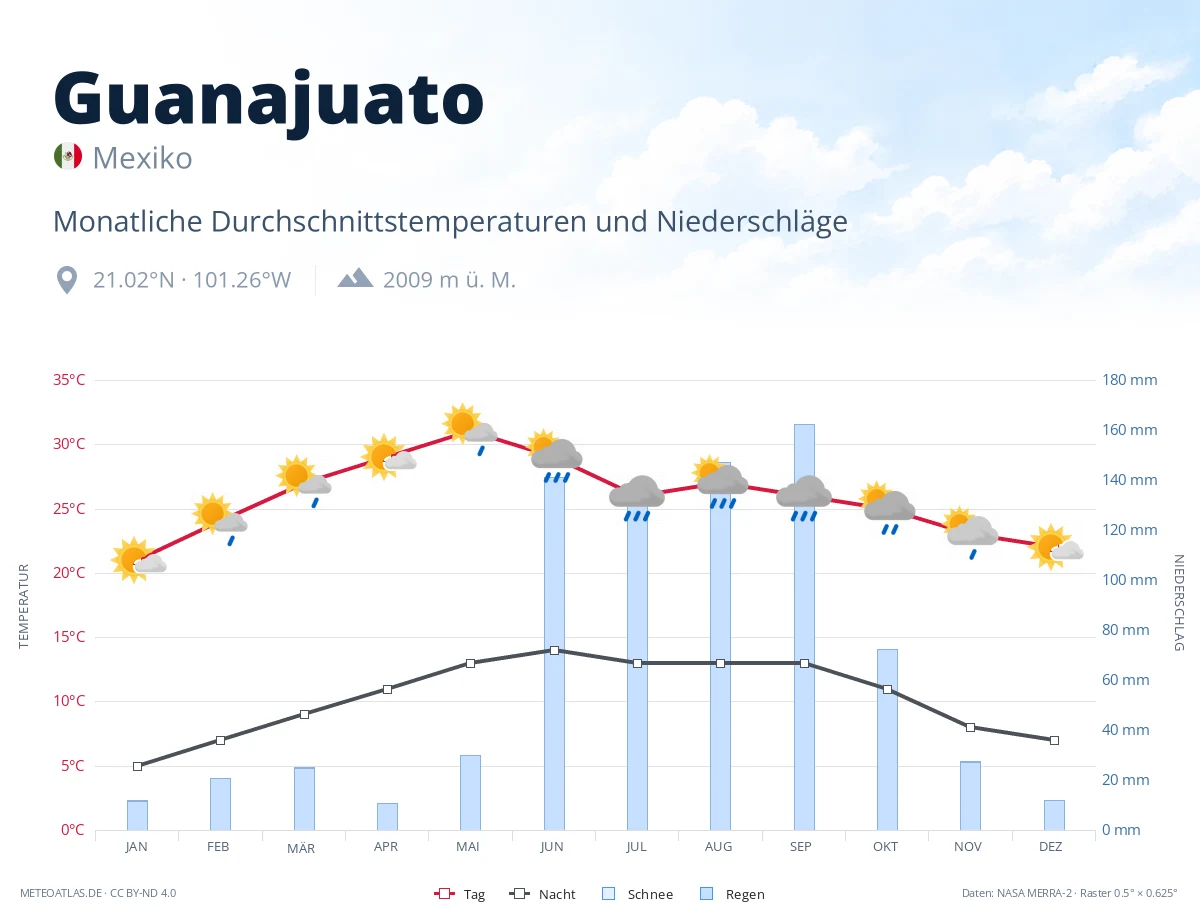 Guanajuato - monatliche Durchschnittstemperaturen und Niederschläge