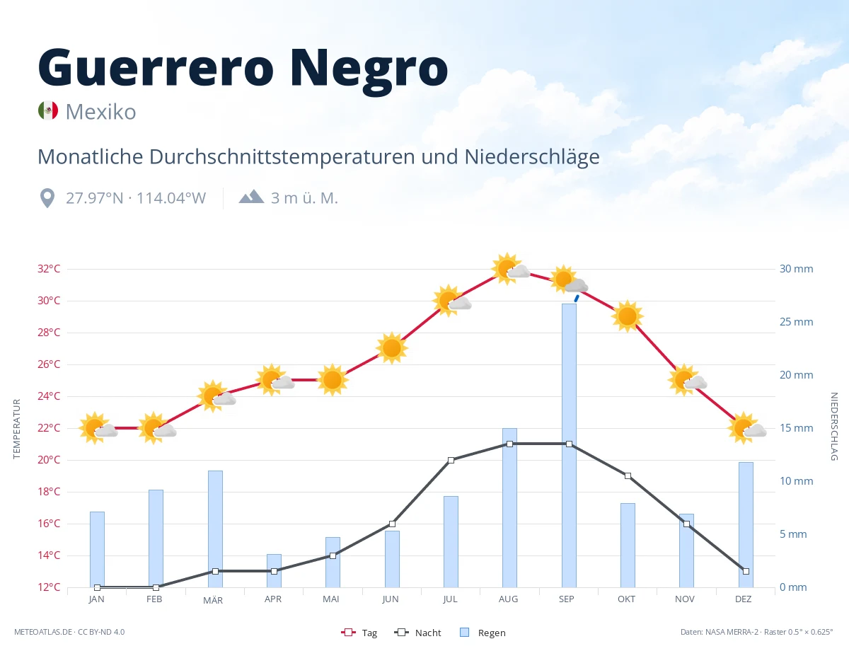 Guerrero Negro - monatliche Durchschnittstemperaturen und Niederschläge