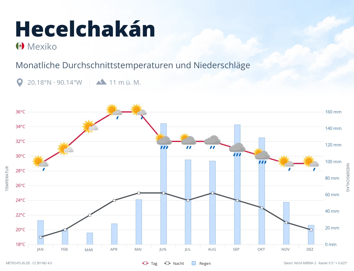 Hecelchakán - monatliche Durchschnittstemperaturen und Niederschläge