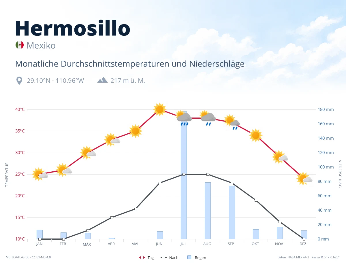 Hermosillo - monatliche Durchschnittstemperaturen und Niederschläge