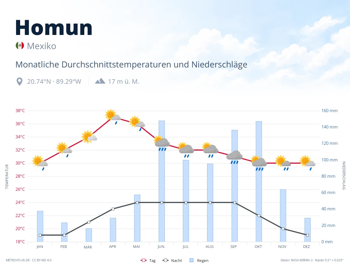 Homun - monatliche Durchschnittstemperaturen und Niederschläge