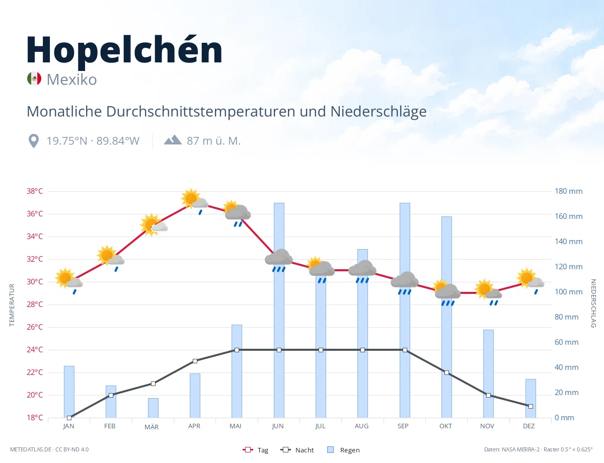 Hopelchén - monatliche Durchschnittstemperaturen und Niederschläge