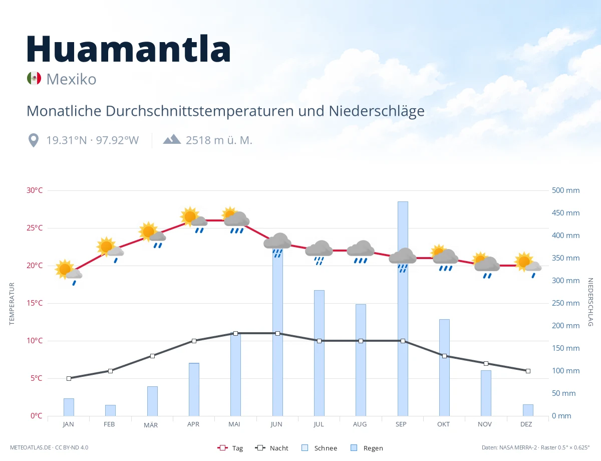 Huamantla - monatliche Durchschnittstemperaturen und Niederschläge