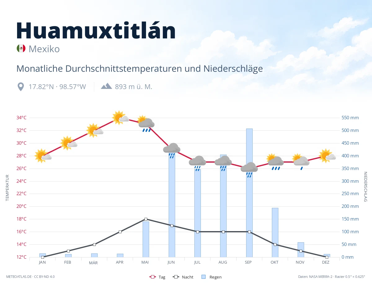 Huamuxtitlán - monatliche Durchschnittstemperaturen und Niederschläge