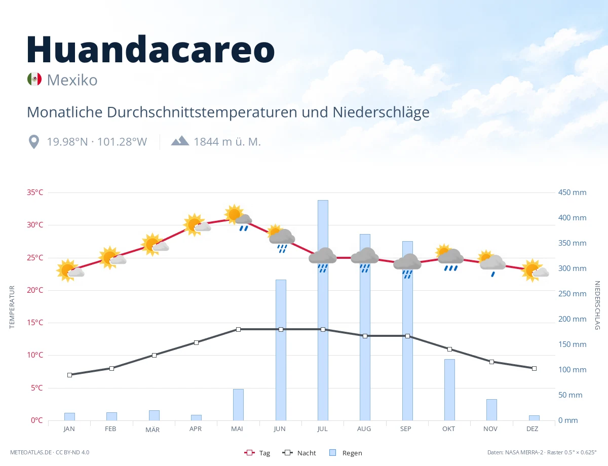 Huandacareo - monatliche Durchschnittstemperaturen und Niederschläge