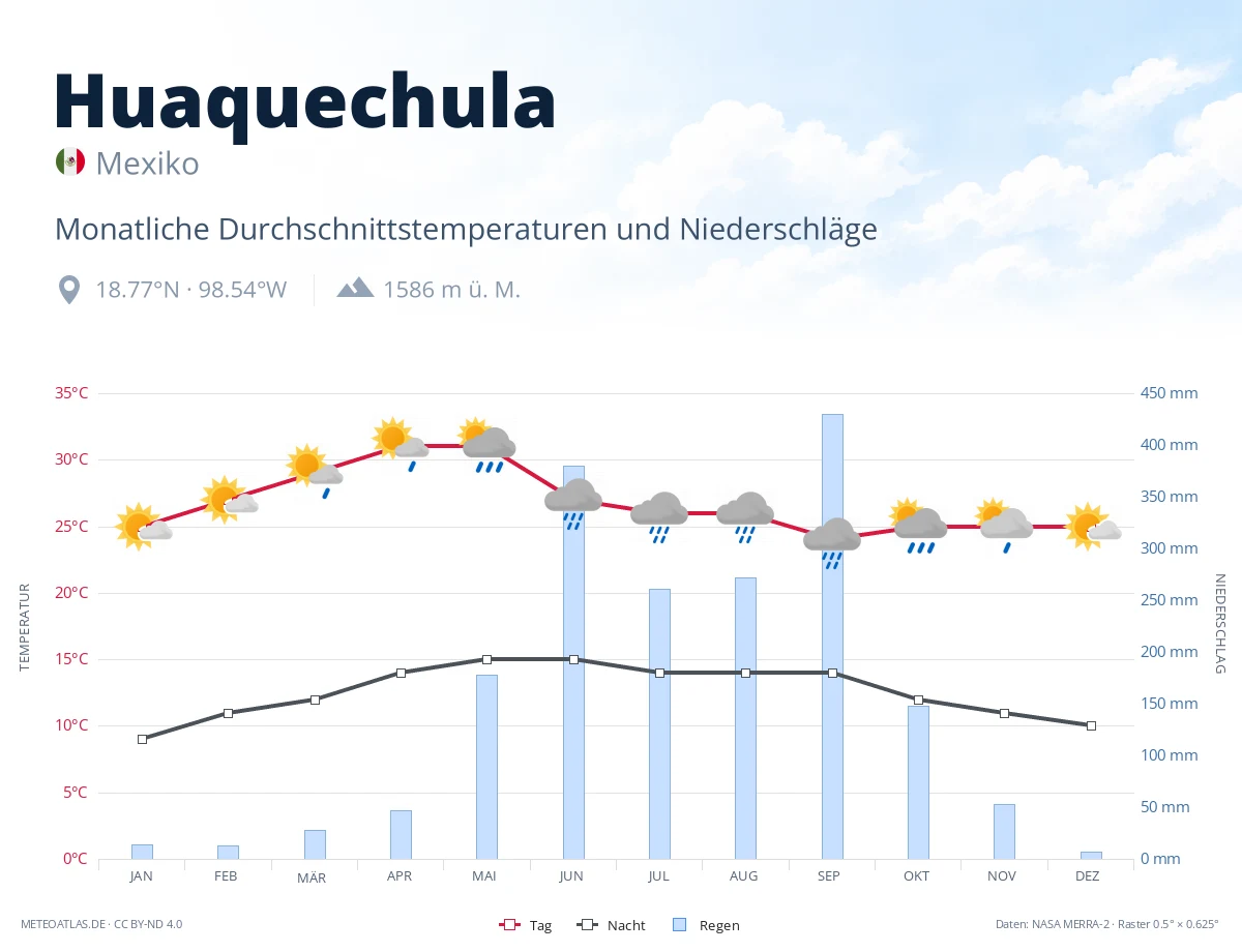 Huaquechula - monatliche Durchschnittstemperaturen und Niederschläge