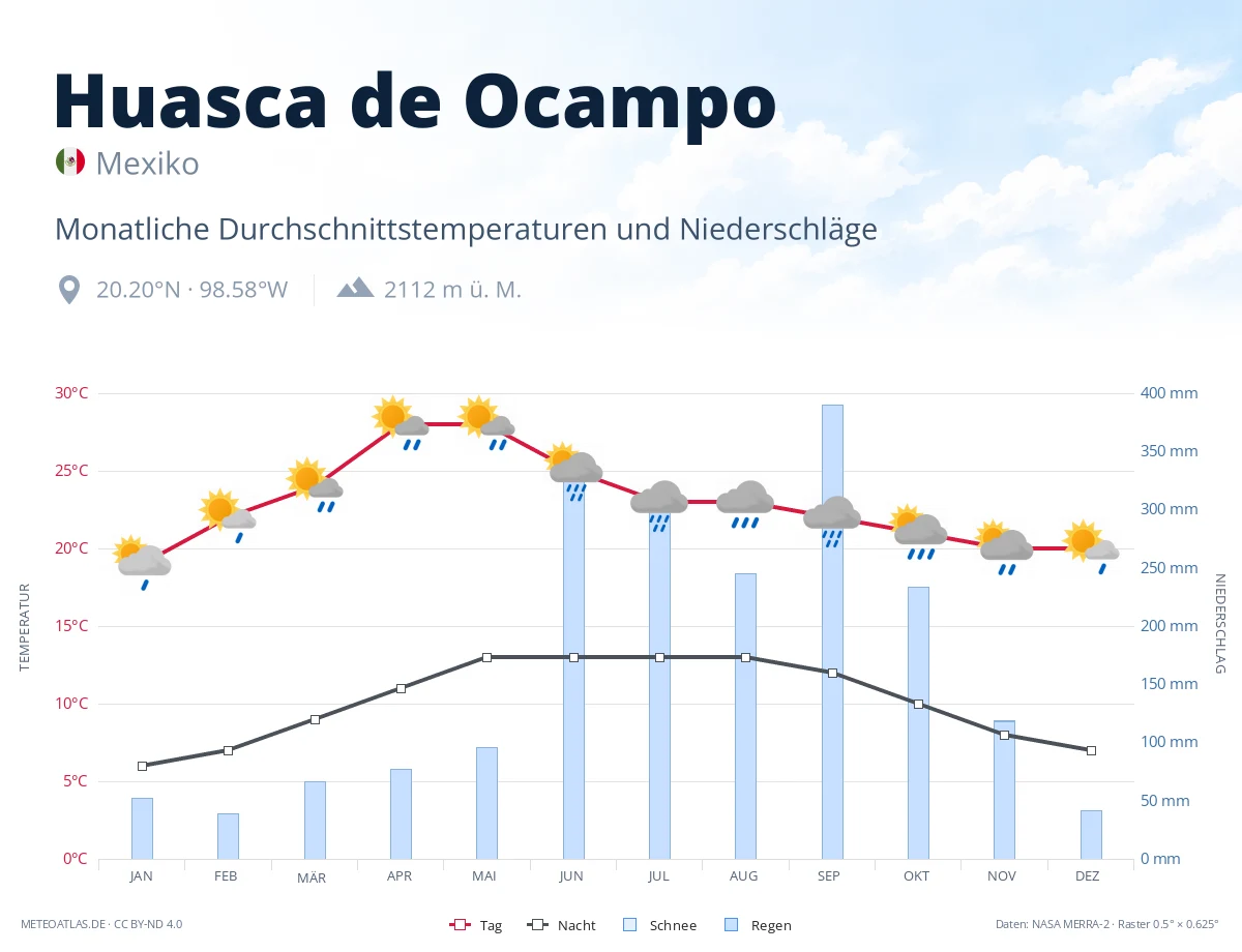 Huasca de Ocampo - monatliche Durchschnittstemperaturen und Niederschläge