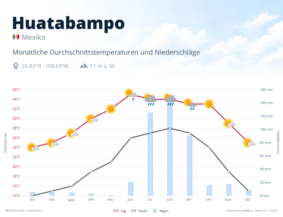 Huatabampo - monatliche Durchschnittstemperaturen und Niederschläge