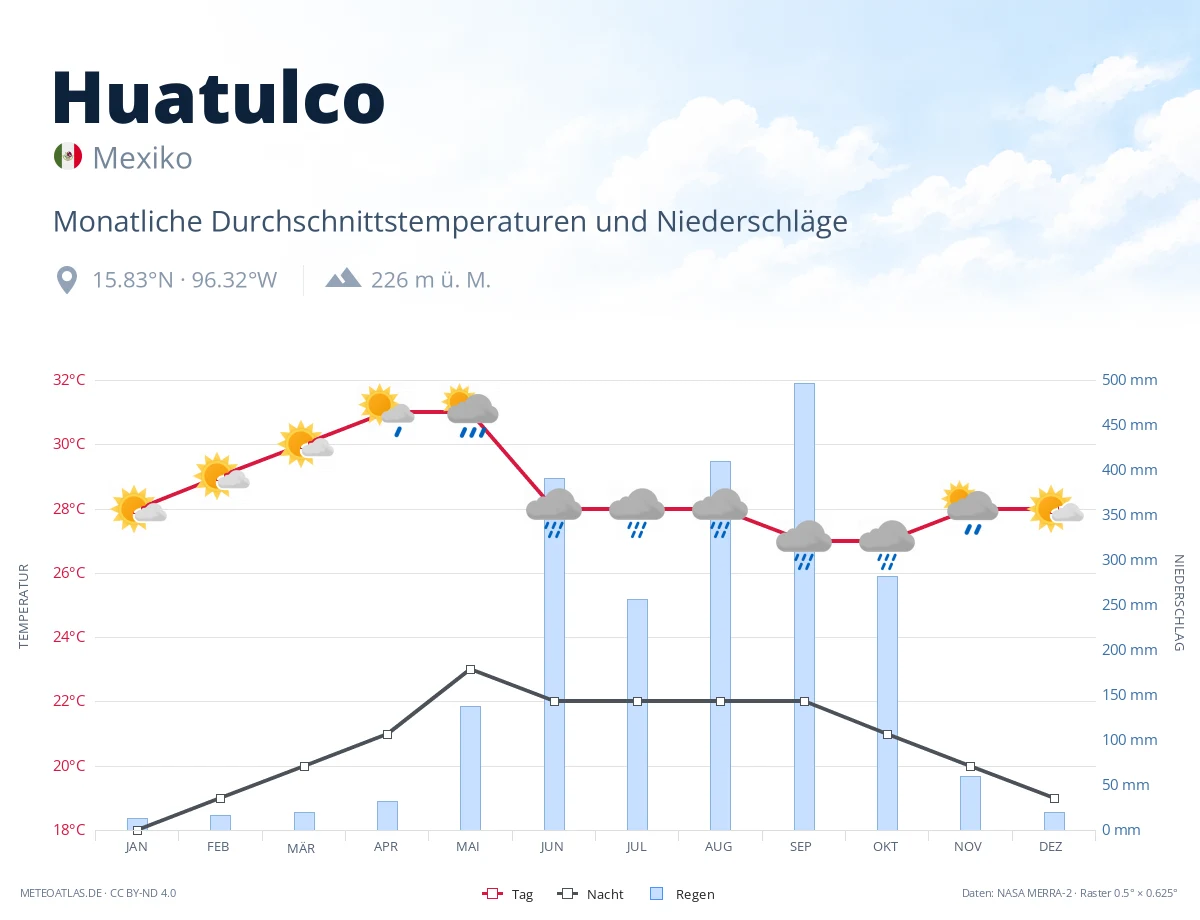 Huatulco - monatliche Durchschnittstemperaturen und Niederschläge