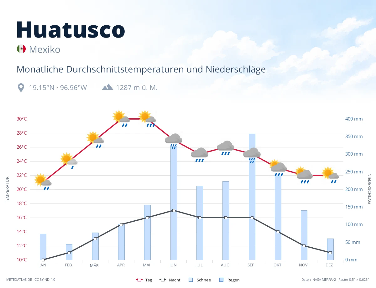 Huatusco - monatliche Durchschnittstemperaturen und Niederschläge