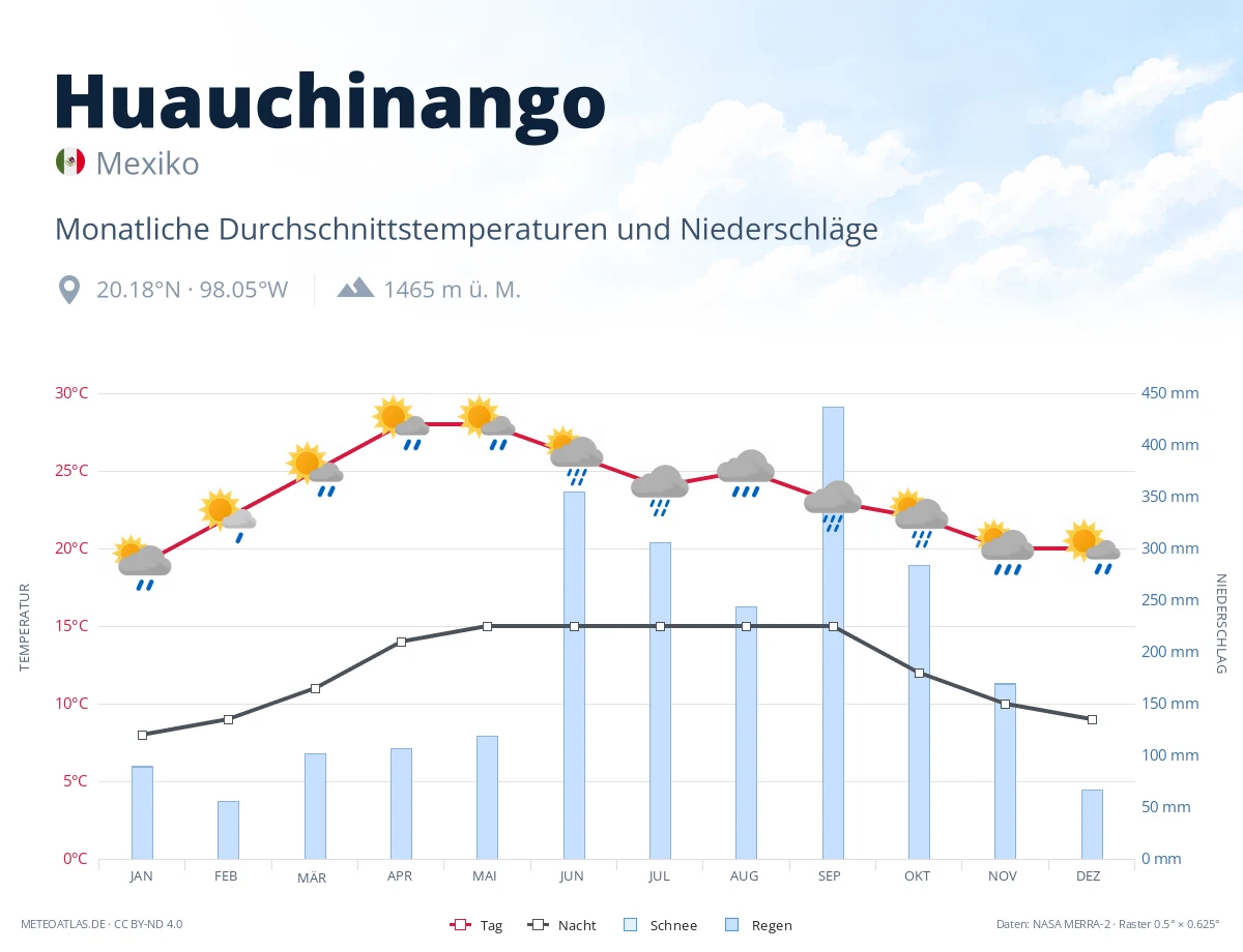 Huauchinango - monatliche Durchschnittstemperaturen und Niederschläge