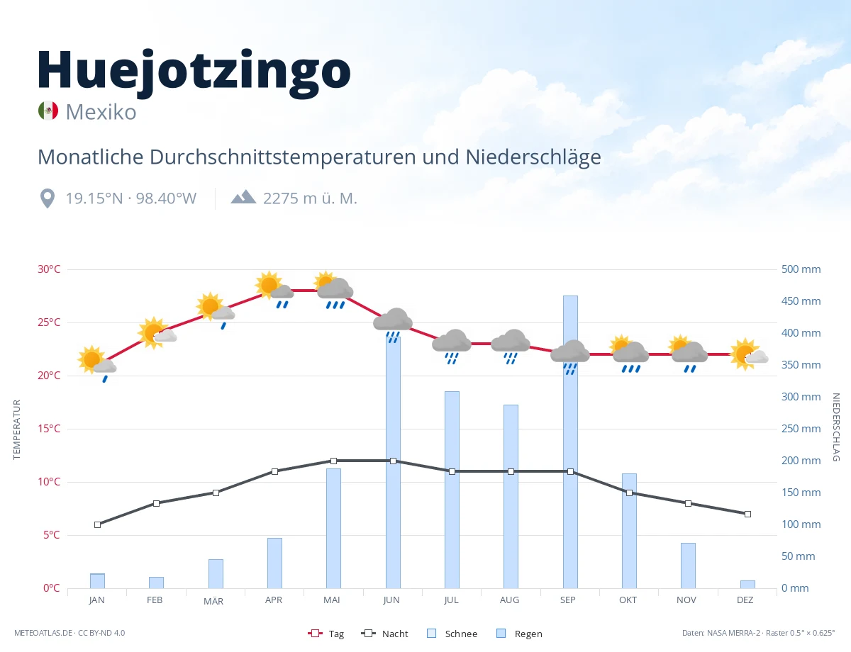 Huejotzingo - monatliche Durchschnittstemperaturen und Niederschläge