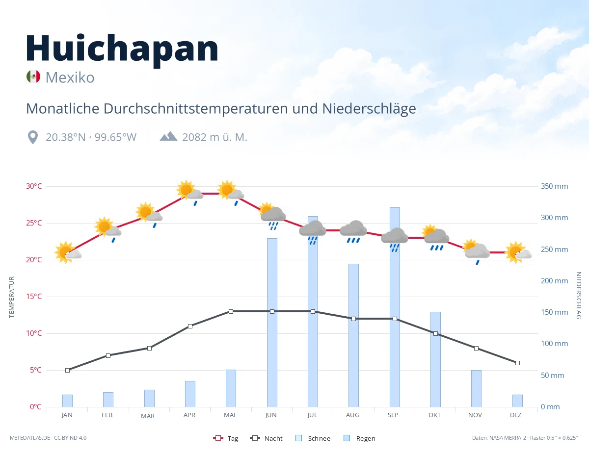 Huichapan - monatliche Durchschnittstemperaturen und Niederschläge