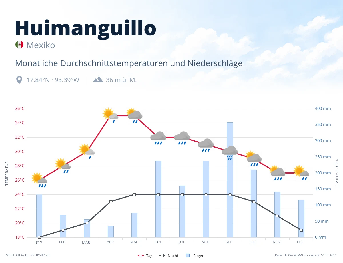 Huimanguillo - monatliche Durchschnittstemperaturen und Niederschläge