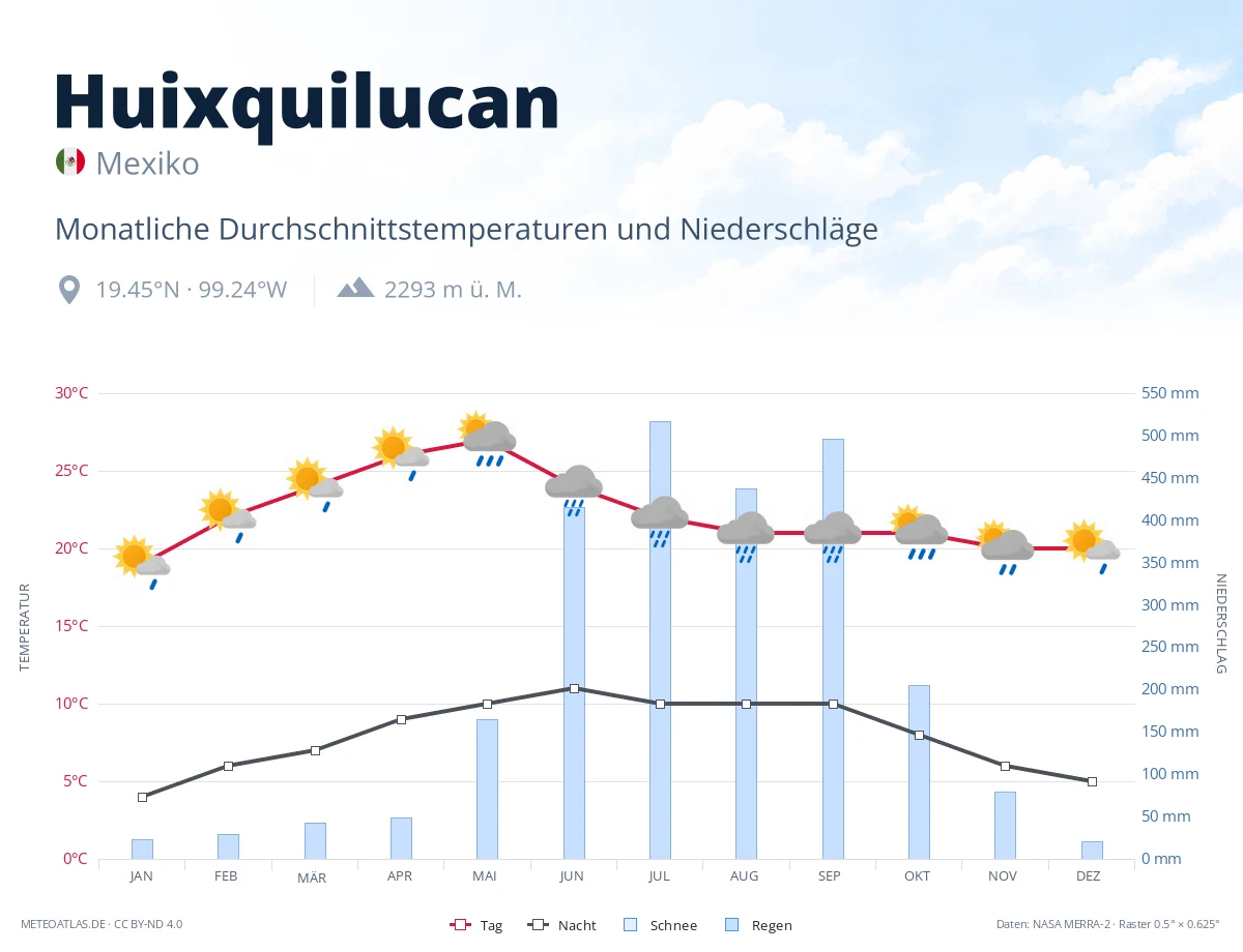 Huixquilucan - monatliche Durchschnittstemperaturen und Niederschläge