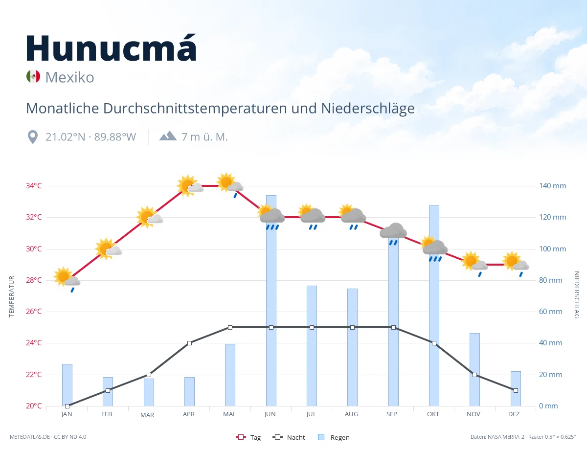 Hunucmá - monatliche Durchschnittstemperaturen und Niederschläge