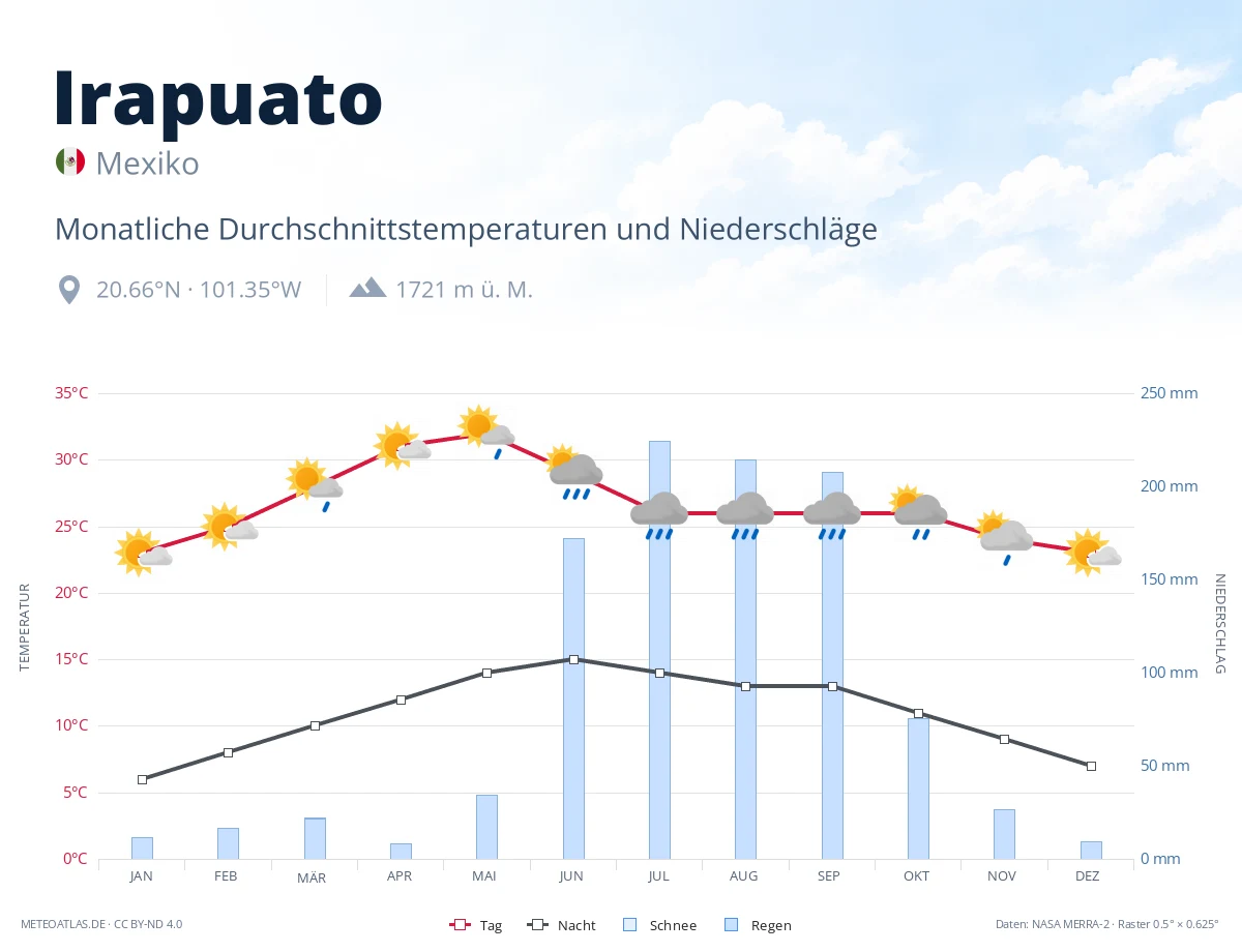 Irapuato - monatliche Durchschnittstemperaturen und Niederschläge
