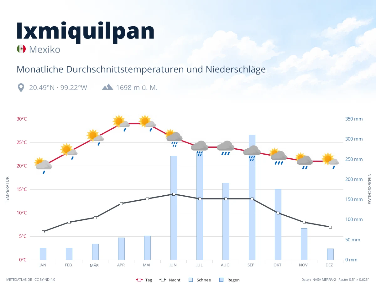 Ixmiquilpan - monatliche Durchschnittstemperaturen und Niederschläge