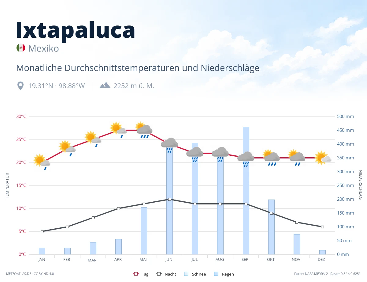 Ixtapaluca - monatliche Durchschnittstemperaturen und Niederschläge