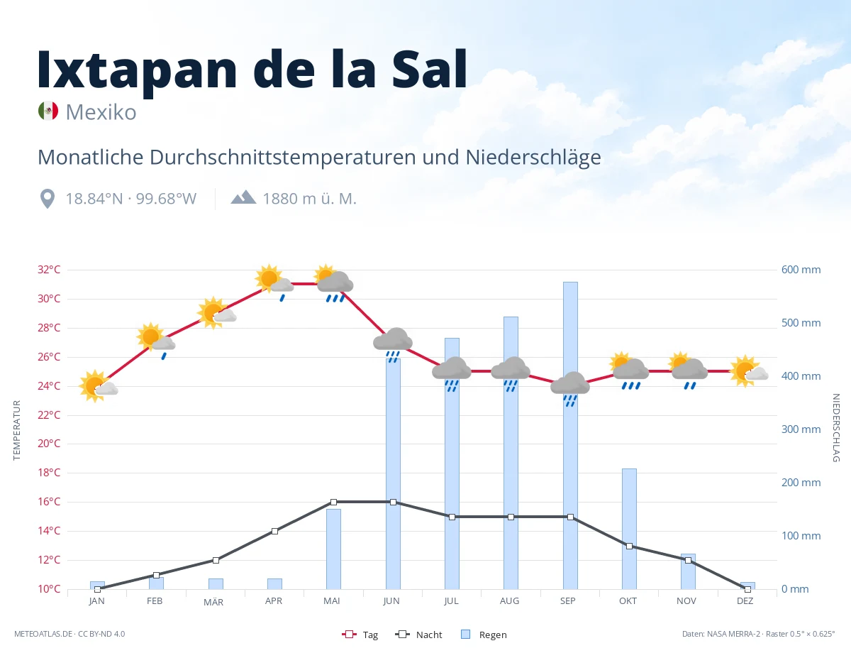 Ixtapan de la Sal - monatliche Durchschnittstemperaturen und Niederschläge