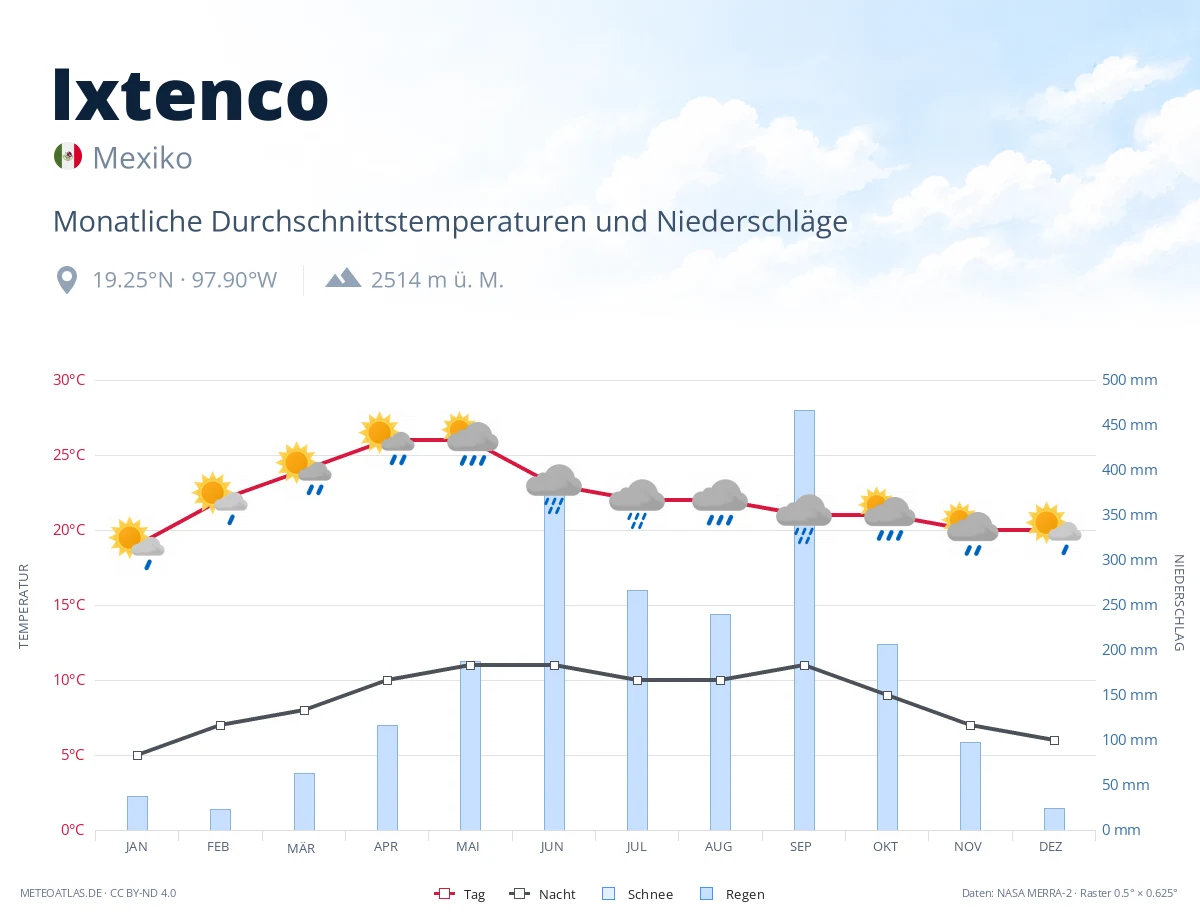 Ixtenco - monatliche Durchschnittstemperaturen und Niederschläge