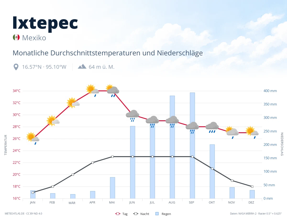 Ixtepec - monatliche Durchschnittstemperaturen und Niederschläge