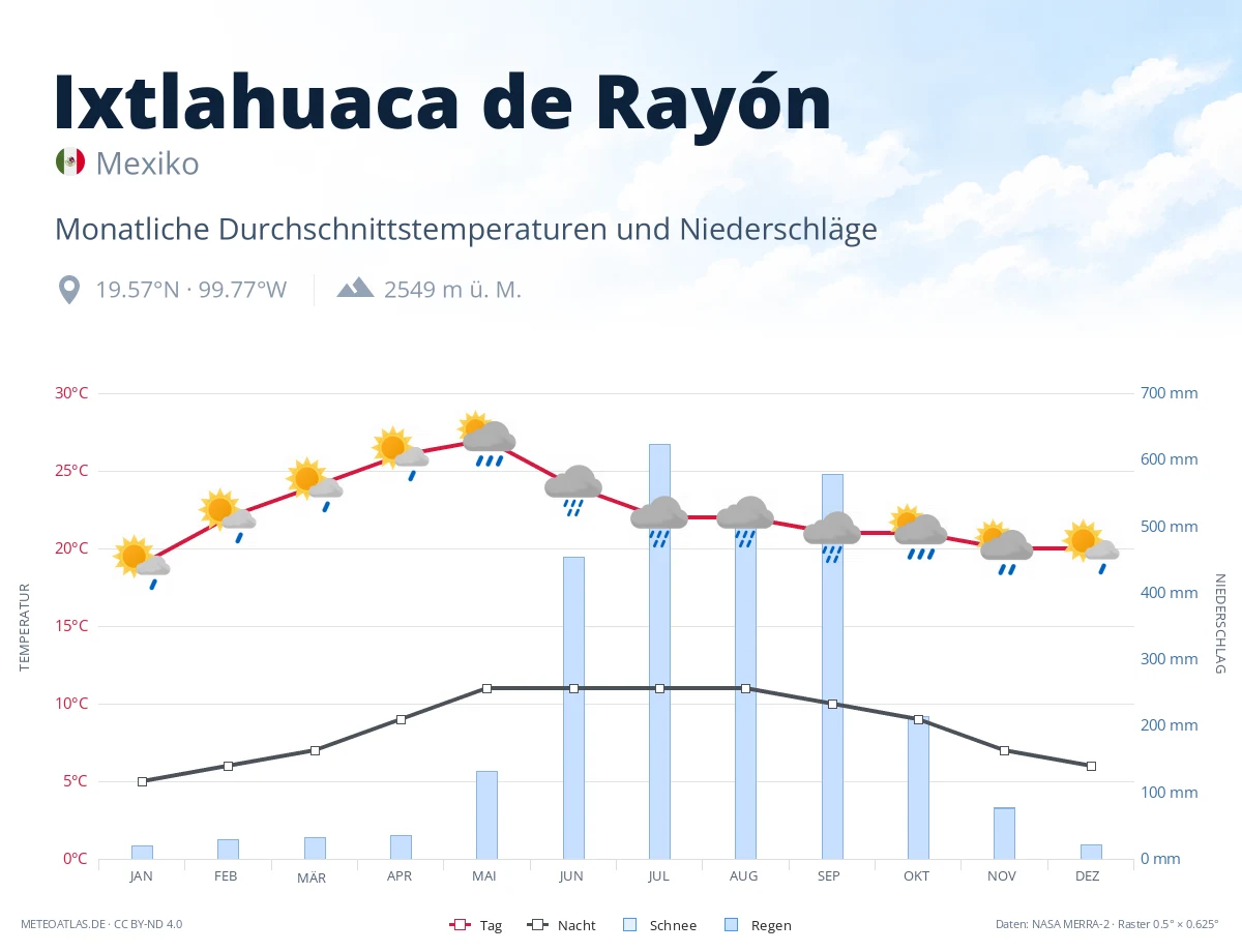 Ixtlahuaca de Rayón - monatliche Durchschnittstemperaturen und Niederschläge