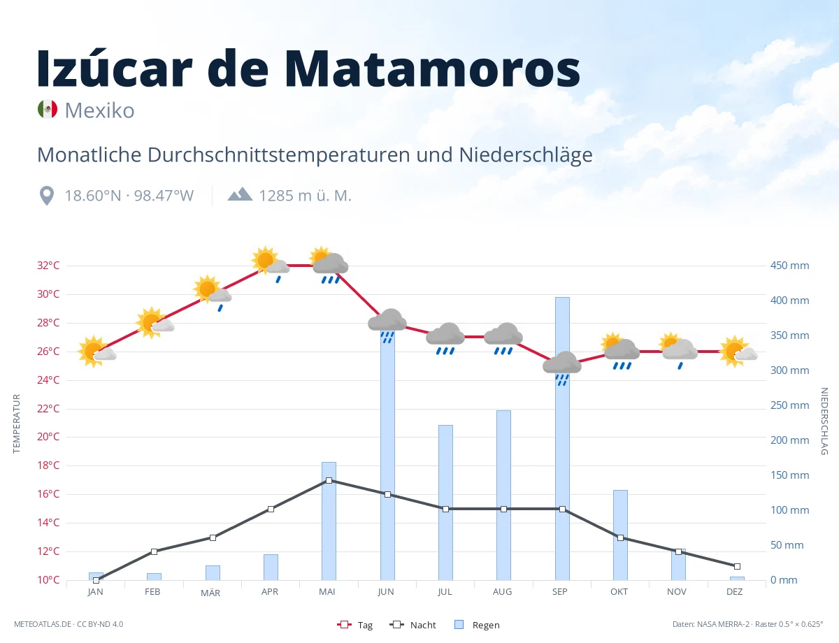Izúcar de Matamoros - monatliche Durchschnittstemperaturen und Niederschläge