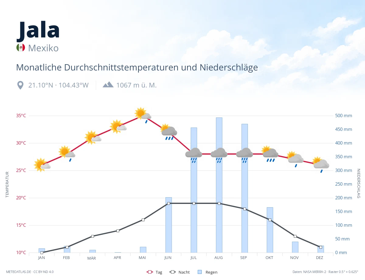 Jala - monatliche Durchschnittstemperaturen und Niederschläge