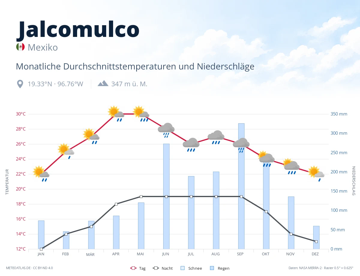 Jalcomulco - monatliche Durchschnittstemperaturen und Niederschläge