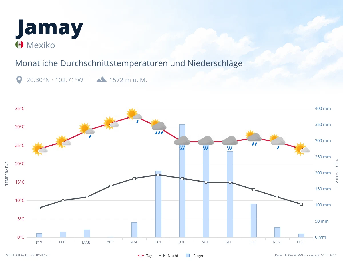 Jamay - monatliche Durchschnittstemperaturen und Niederschläge