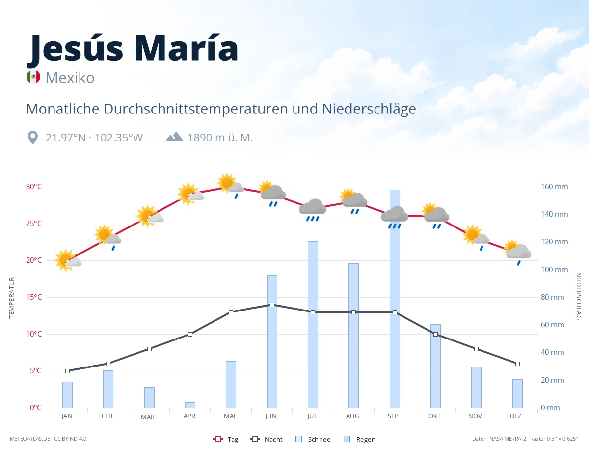 Jesús María - monatliche Durchschnittstemperaturen und Niederschläge