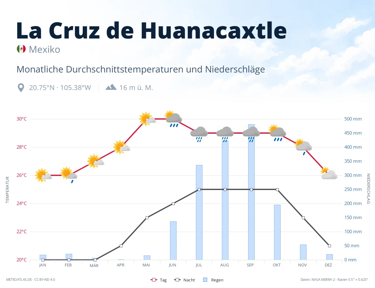 La Cruz de Huanacaxtle - monatliche Durchschnittstemperaturen und Niederschläge